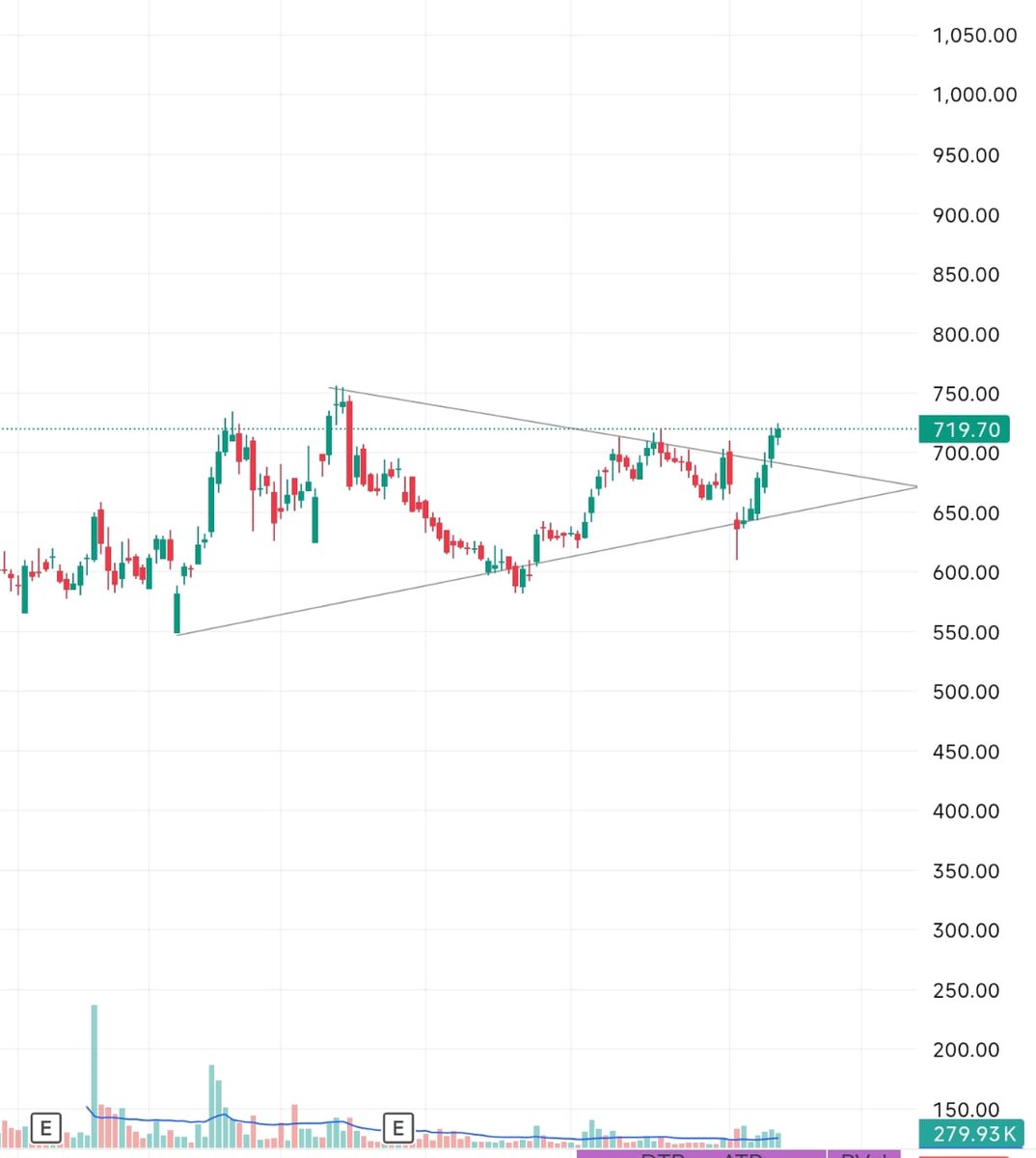 hayat152030's tweet image. #AJAXENGINEERING:719
Upside all time High 
SL 680.
#BreakoutStocks #BreakoutStock #StockMarketIndia #stocksinnews #stockstofocus