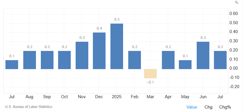 USA:sta saatiin juuri uudet inflaatioluvut (CPI). Tariffi-inflaatiosta ei edelleenkään mitään merkkejä. 

Inflaatio viimeisen 6 kk aikana trendaa alle kahden prosentin vauhdissa.

Inflaatio-ongelmalla peloitelleet jälleen väärässä...
