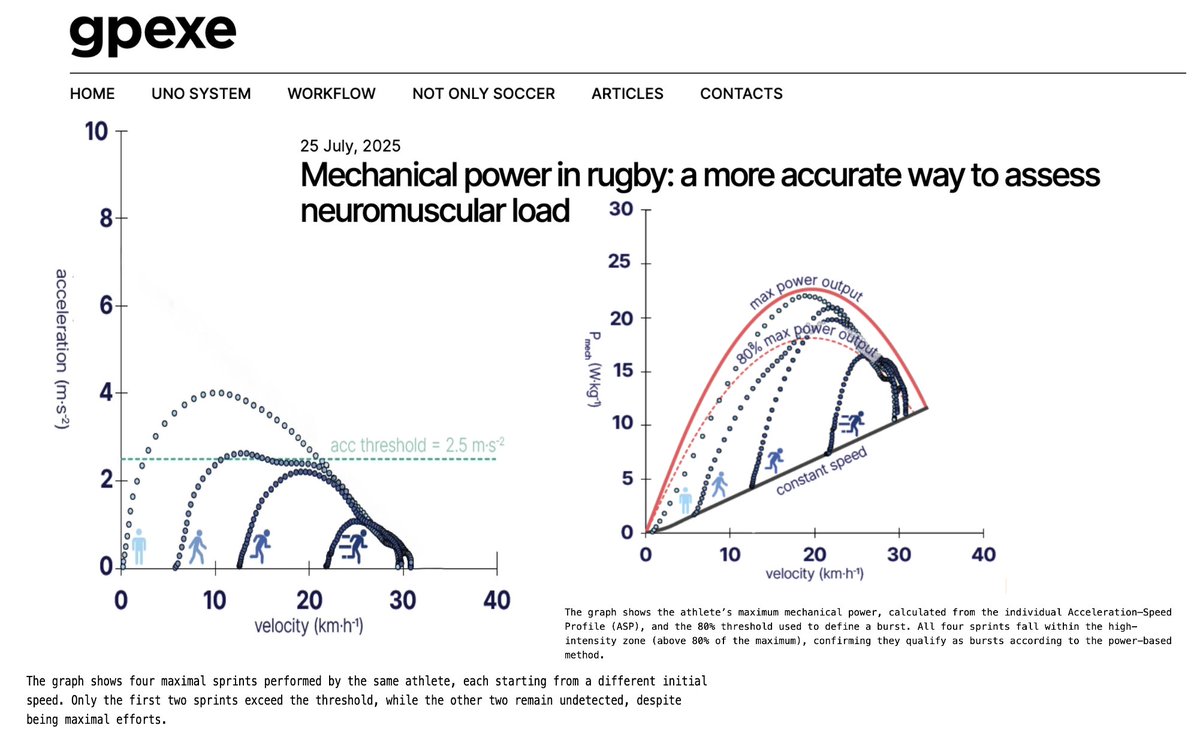 ⚠️can't assess/understand🏃‍♀️speed w/o accounting for the associated acceleration and vice versa🧐
Re-did Sonderegger experiment for fun
Great posts <a href="/ThePowerTracker/">gpexe</a> on the importance of acc-speed profile &amp; mechanical "power"⚽️🏉🏈🏀
gpexe.com/mechanical-wor…
gpexe.com/mechanical-pow…