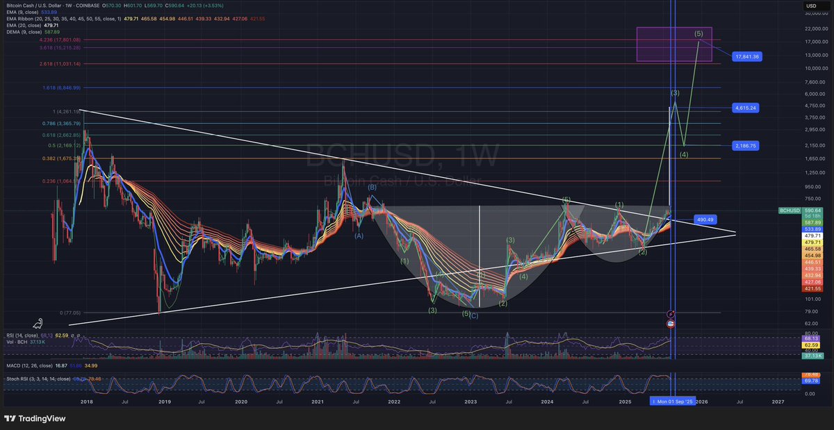 Bitcoin $BTC 2015
           vs.                                
Bitcoin Cash $BCH 2025

Bitcoin 2015
• ABC correction from $1,157 to $200
• 5 waves in C wave 
• 5 waves uptrend resistance top of cup
• cup &amp; handle pattern 
• cup &amp; handle breakout measurement  exactly to 1