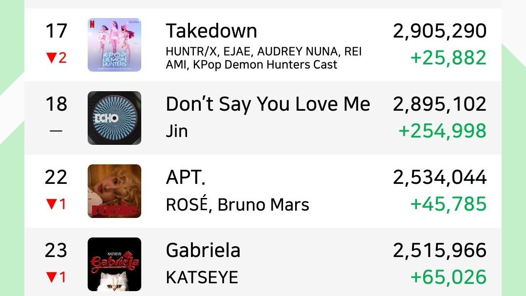BTSquadVotes's tweet photo. 🔥BTS sube al lugar #51 del 'Top Artist' en Spotify. ¡#StreamForBTS!🚨

Deja correr las playlists mientras trabajas estudias o duermes POR FAVOR!🙏

⛔️STREAM TODO ×20
⚠️INTERCALA PLAYLISTS con ÁLBUMES
⚠️USA al menos 2 CUENTAS de SPOTIFY

📌STREAM a la música GRUPAL! Playlist👇 https://t.co/j213iE53QL