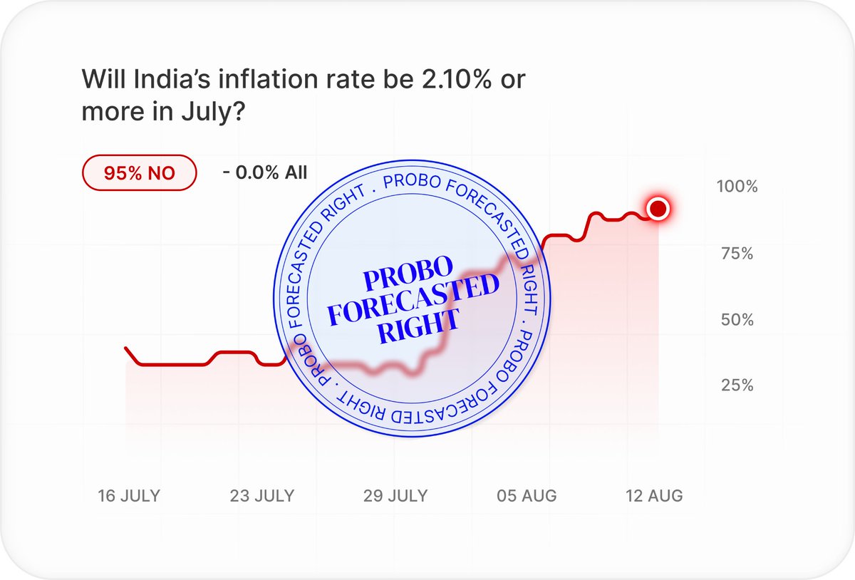 probo_india's tweet image. July’s inflation rate stayed under 2.10% and our Probo users saw it coming! 

Once again, the market’s prediction was spot on.