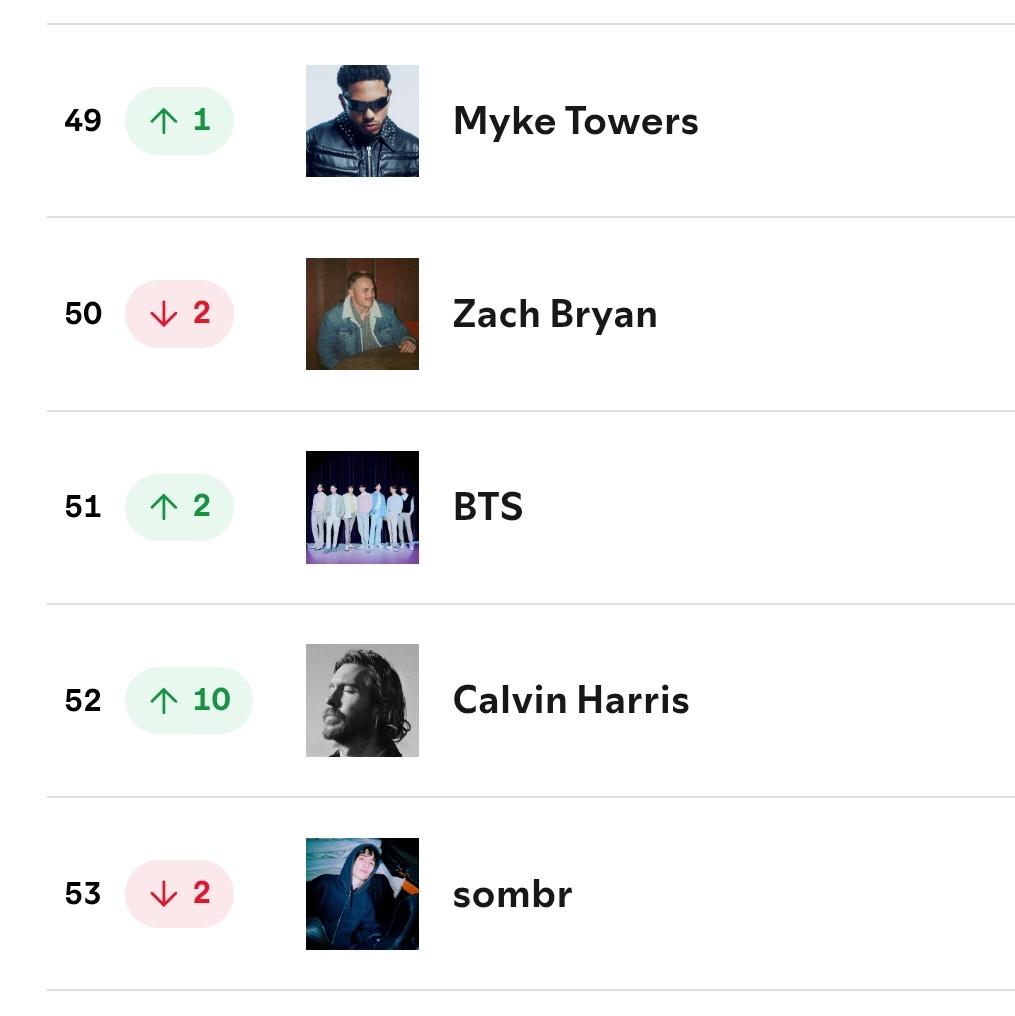 BTSquadVotes's tweet photo. 🔥BTS sube al lugar #51 del 'Top Artist' en Spotify. ¡#StreamForBTS!🚨

Deja correr las playlists mientras trabajas estudias o duermes POR FAVOR!🙏

⛔️STREAM TODO ×20
⚠️INTERCALA PLAYLISTS con ÁLBUMES
⚠️USA al menos 2 CUENTAS de SPOTIFY

📌STREAM a la música GRUPAL! Playlist👇 https://t.co/j213iE53QL