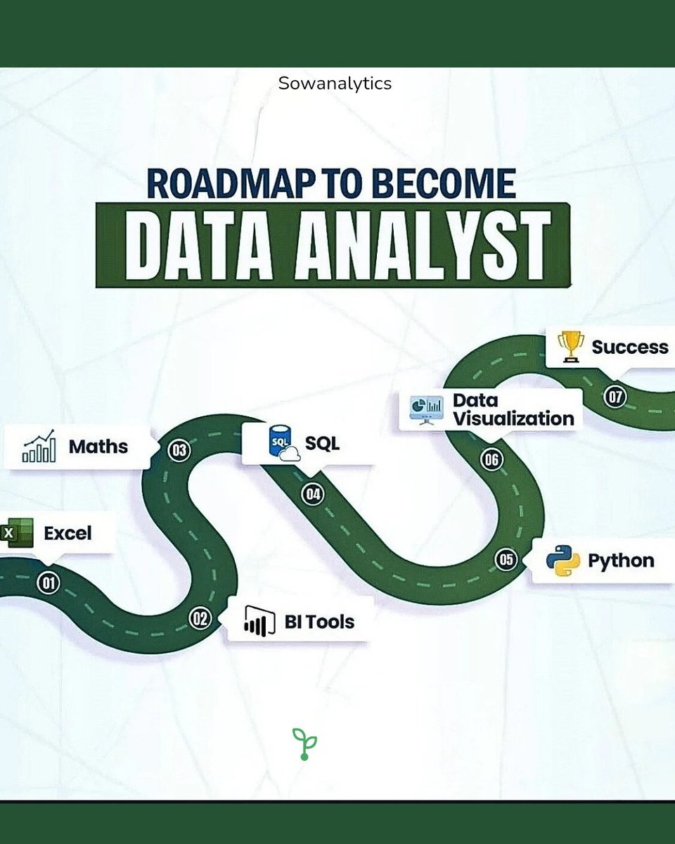 sowanalytics's tweet image. A successful data analyst goes through this path. Link in bio for excel, SQL and power bi courses