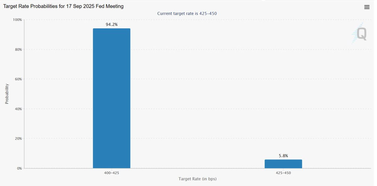 BREAKING:

SEPTEMBER RATE CUT ODDS JUMP TO 93.9% AFTER LOWER CPI DATA

FED WATCH SEES 3 CUTS IN SEP, OCT, DEC 2025

TRUMP MAY PUSH FOR 50BP CUT IN SEP

MEGA BULLISH🔥