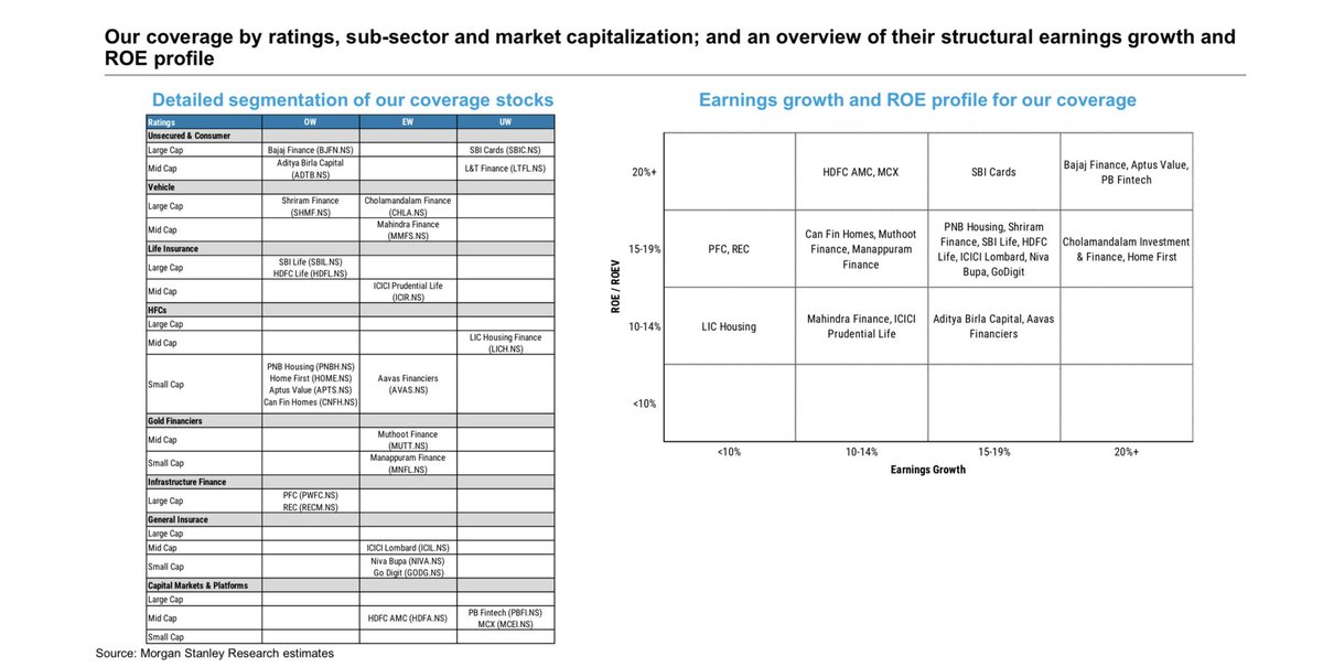 amil_sharma28's tweet photo. NBFC Leaders by Growth &amp; ROE 

#Bajajfinance #AptusValue #PBFinTech https://t.co/qZyTNvhMVB