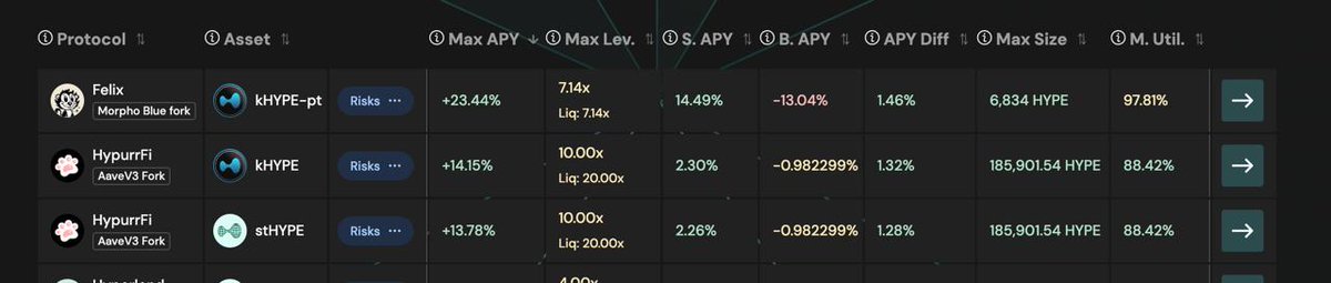 heat_fi's tweet photo. 👀 New loop incoming...

@pendle_fi kHYPE-PT looping on HYPE Saver using @felixprotocol x @kinetiq_xyz is delivering ~23% APY 

Yield optimization at its finest.

Coming live very soon 🌀 https://t.co/Om62hgDdUG