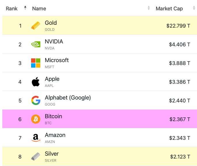 🔥JUST IN: Bitcoin surpasses Amazon in market cap, becoming the 6th largest asset in the world.