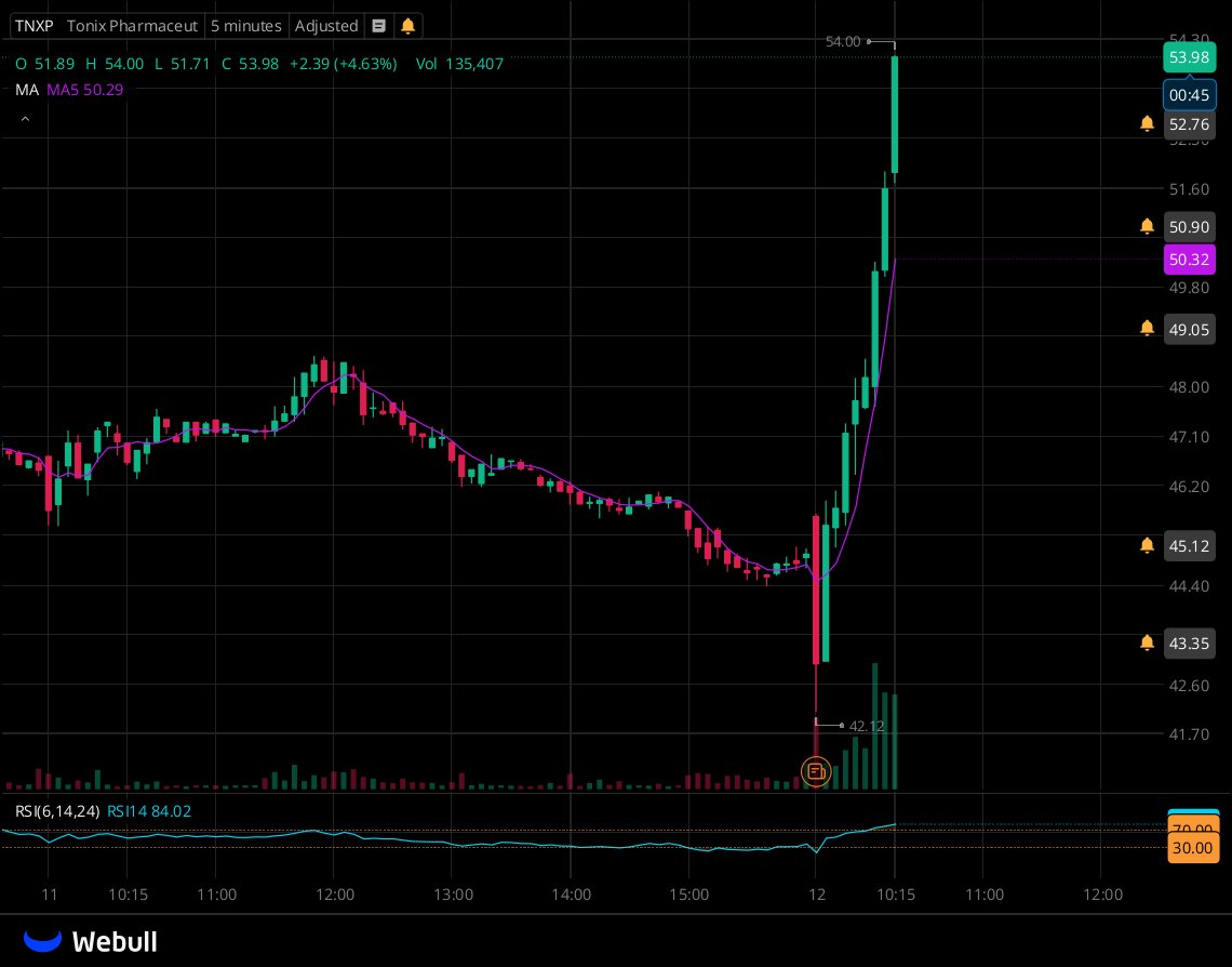 OFACrypto's tweet image. $TNXP +20%! STILL 3 DAYS FOR APPROVAL🚀