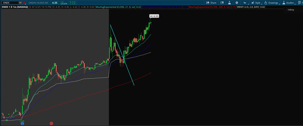 $ONDS

This is how you trade, not chase every low float or momentum that's moving! 

When you realized that the market is slowing down for those, you need to switch up your strategy and focus on stocks moving on underlying fundamental drivers.

$4.39 NHOD from $3.9s so far. 🔥💸