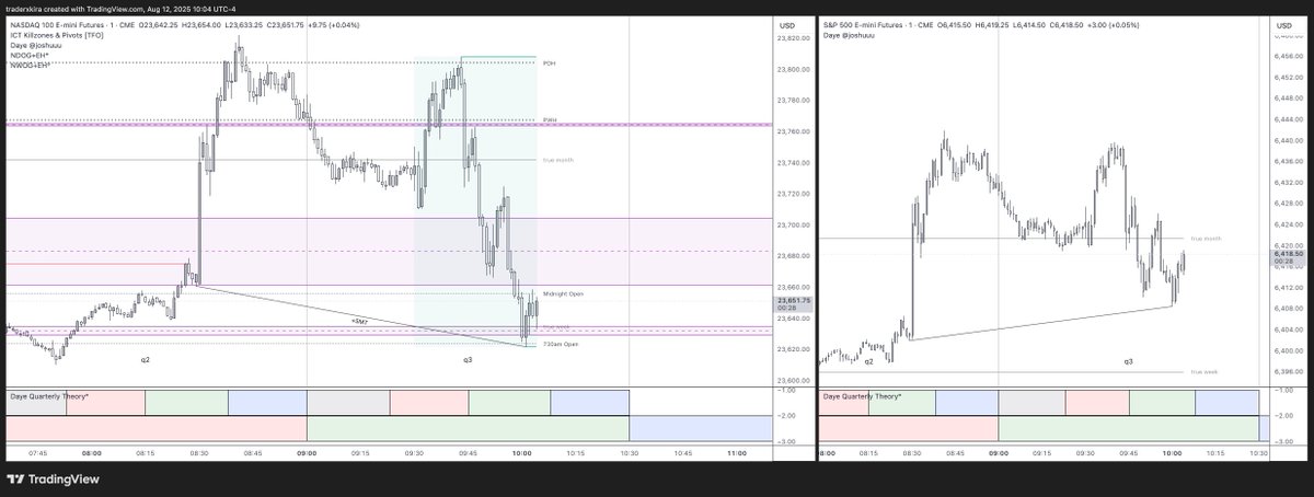 traderxkira's tweet photo. $NQ +2RR ✅
Locked in $2,628 today 💰
Quick Breakdown:
▫️9:23–10:08 — Manipulation phase
▫️Data Low swept
▫️sSMT w/ ES (90m)
▫️NDOG range
▫️Below Midnight + 7:30am opens
▫️True Week level swept
▫️1m +IFVG entry
#UnicornU #Toodegrees #StatMap #QuarterlyTheory #the45