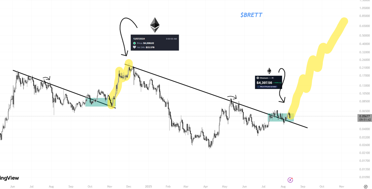 Maybe this is the turning point

$ETH above 4K

Cycles repeat — but this time?
Bigger liquidity. Bigger adoption. Bigger moves.

BREAK ATH $BRETT!