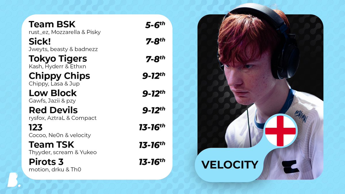 Bubble LCQ 🫧🏆

A lot of great performances in the EU Last Chance Qualifier for bubble teams ⬇️

Unfortunately, we won't see a bubble team in France for Worlds, but <a href="/TeamBSK_/">BSK ESPORT</a> got very close to playing in front of their home crowd 🥵

#RLCS