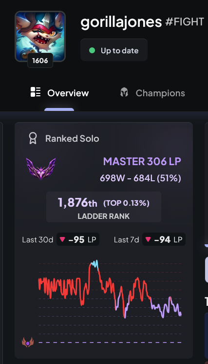 Update for the <a href="/Gorillajones123/">Gorillajones</a> bet. With top 10 LP currently at 1558 LP he is at 63 net wins away, sliding 13 back from the start of the bet. At his current winrate that is 5691 games to hit top 10.  With about 16 days left of the split it might be hard for him to pull it off.