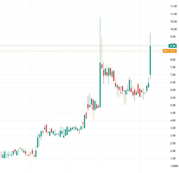 EweWoli's tweet photo. Featured: $ONEG 
Price: $8.90  
Support: ⦁$6.50 (the upper edge of the recent oscillating platform) ⦁$5.50 (a level of previous stabilization) Resistance: ⦁$9.75-10.00 (the high point of the previous long upper shadow) ⦁$11.00 (the historical high shown in the chart) https://t.co/l9agn4Dh3N