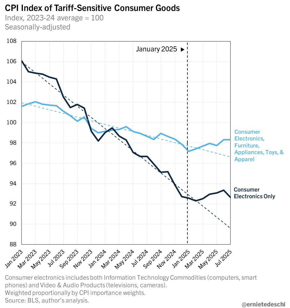 The prices of consumer goods are higher right now than they would be without tariffs.