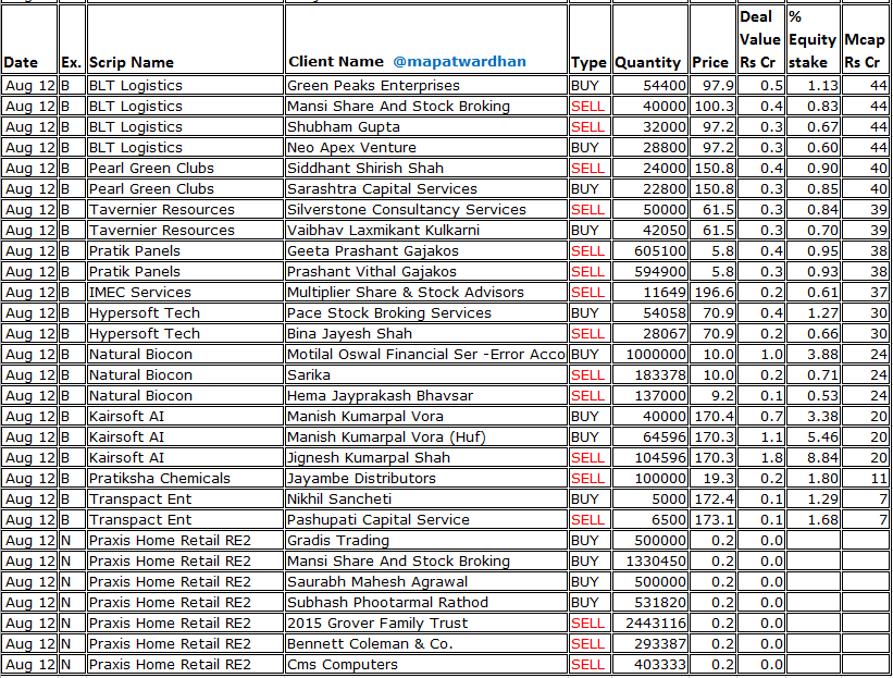 MAPATWARDHAN's tweet image. *Today's bulk / block deals*
#MediAssist #SircaPaint #RepcoHome #FlySBSAviation #ZtechIndia #MircElectronics #GaneshBenzoplast #InoxWind #SatKartar #BhadoraInds #ManojCeramic #JainikPower #PrajayEngineering #BluegodEnt #VintronInformatics #SunshineCapital #WelcureDrugs