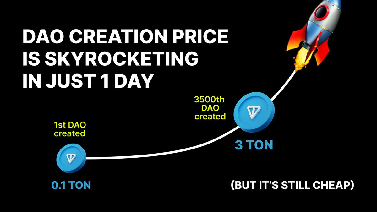 xdaoapp's tweet photo. The cost to create a DAO has jumped from 0.1 TON to 3 TON in less than 24 hours! ↗️🪙

Many DAOs have already secured their spots and will receive an extra airdrop. Every new DAO created pushes the price higher 💰

You’re still early — and we have major marketing campaigns coming up that we expect will bring an even bigger wave of users

Right now is the best time to create your DAO. Those who get in now pay far less than those who come tomorrow 😏

🤫 Little secret: the more DAOs you create, the more $DAO tokens you’ll get in the airdrop. Yeah, this trick really works. But if anyone asks… you didn’t hear it from us