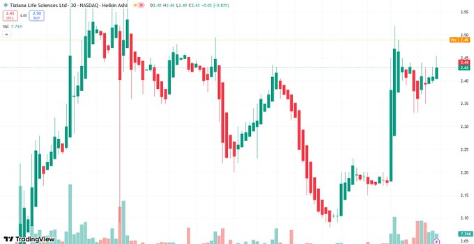 EweWoli's tweet photo. $TLSA 

Target Price: 3.2 USD  

Tiziana Life Sciences Ltd. is a clinical-stage biotechnology company developing therapies for neurodegenerative and pulmonary diseases. 

#PennyStocks https://t.co/76D9tDpiVq
