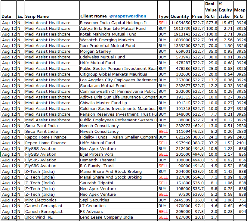 MAPATWARDHAN's tweet image. *Today's bulk / block deals*
#MediAssist #SircaPaint #RepcoHome #FlySBSAviation #ZtechIndia #MircElectronics #GaneshBenzoplast #InoxWind #SatKartar #BhadoraInds #ManojCeramic #JainikPower #PrajayEngineering #BluegodEnt #VintronInformatics #SunshineCapital #WelcureDrugs