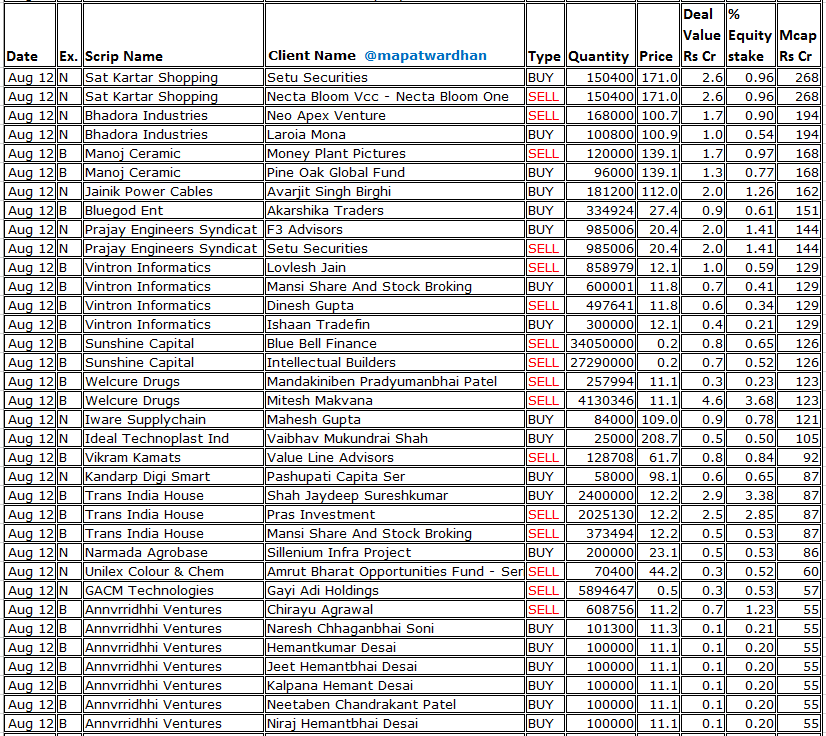 MAPATWARDHAN's tweet image. *Today's bulk / block deals*
#MediAssist #SircaPaint #RepcoHome #FlySBSAviation #ZtechIndia #MircElectronics #GaneshBenzoplast #InoxWind #SatKartar #BhadoraInds #ManojCeramic #JainikPower #PrajayEngineering #BluegodEnt #VintronInformatics #SunshineCapital #WelcureDrugs