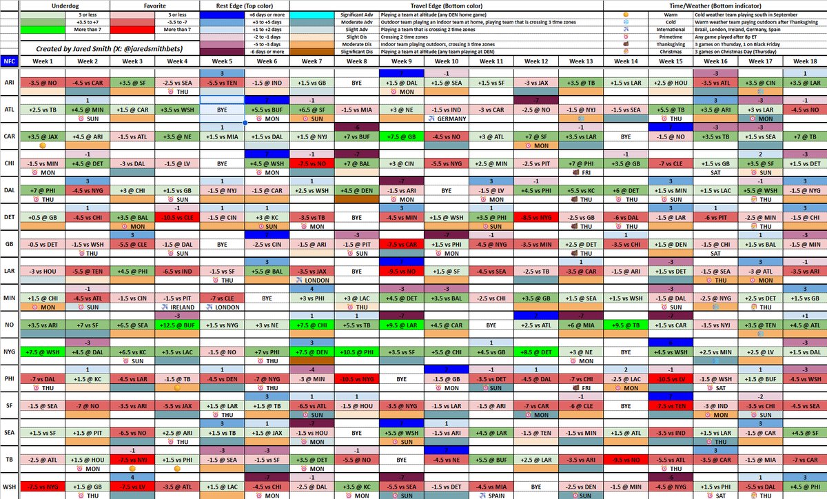 jaredsmithbets's tweet photo. 2025 NFL spread matrix 🧠🏈

- Opening lines for all 272 games
- Situational spots, travel quirks, rest edges

Like or share if these are helping you prepare for the season! https://t.co/uig6KrtaYm