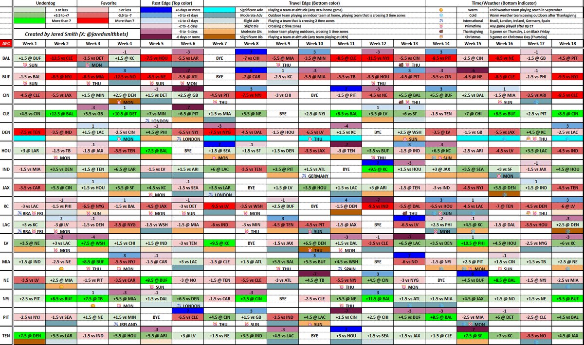 jaredsmithbets's tweet photo. 2025 NFL spread matrix 🧠🏈

- Opening lines for all 272 games
- Situational spots, travel quirks, rest edges

Like or share if these are helping you prepare for the season! https://t.co/uig6KrtaYm