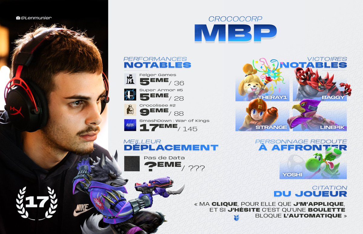 <a href="/MomowSsbu/">Momow</a> <a href="/SSB_Linepik/">KGD l Linepik</a> <a href="/Lenmunier/">Leny! 📸</a> <a href="/Krogad_Brest/">Krogad</a> <a href="/smash_jeff/">Jazzy Jeff</a> <a href="/AxorionSSB/">Axorion</a> 1⃣7⃣ : Mbp (<a href="/ducMbp/">mbp</a>)

Les grandes échéances auront permis au Duc Briochin de briller ce semestre ! Intégrant le top 12 du Crocolisée #2 et le top 24 du SmashDown : War of Kings, le Wolf rennais reste l'une des principales forces en présence de la capitale bretonne.