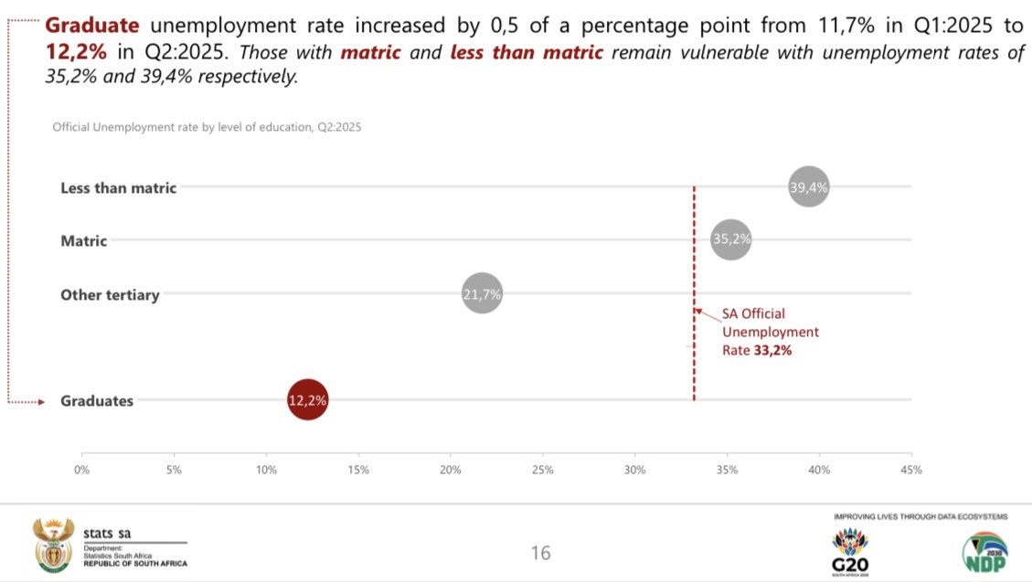 graduates are 3x more likely to find a job (vs. folks who finished matric)

education remains a powerful weapon to defeat unemployment 👩🏻‍💻👩🏻‍💻