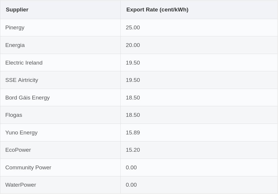 Solar export payments higher than wholesale electricity price (~12c).

Is it sustainable?

Suppliers can sell on solar exports on without paying grid fees (~7.3c/kWh).  So total value to them is ~19.3c/kWh.

Conclusion:  Yes, but the Pinergy 25c credit is likely a loss-leader.