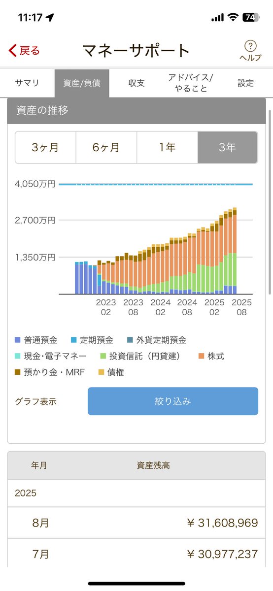 kamison_inv's tweet photo. んー、雪だるま式に増えていくのは本当にその通りなんだけど
しかし、増え方エグすぎないか
この1年だけでも2回ほど大きいショックがあったよね、、、
ということでアッパーマス達成です
30代のうちに準富裕層を目指してこのまま突き進みます https://t.co/SM87zz7wDW