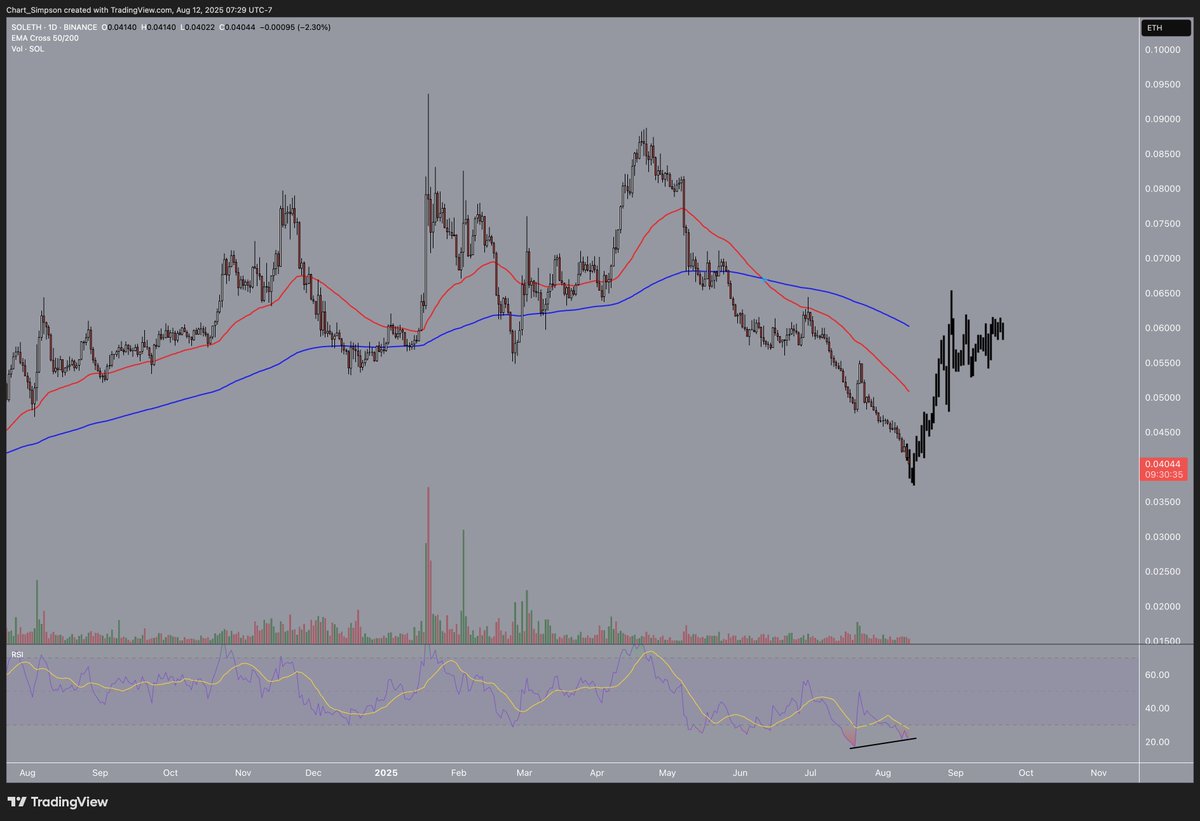 Something like this for $ETH in the next 3-4 weeks while SOLETH gets a big squeeze/mean reversion. Both respectively have bear divs and bull divs given their levels. These are often good compounding trades.