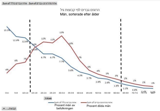 <a href="/YairElsner/">Yair - فلسفة، شعر، صهيونية</a> Det tåls att påpekas om och om igen, män i stridbar ålder är kraftigt överrepresenterade bland Gazas dödsoffer. Se nedan för översatta rubriker till svenska.