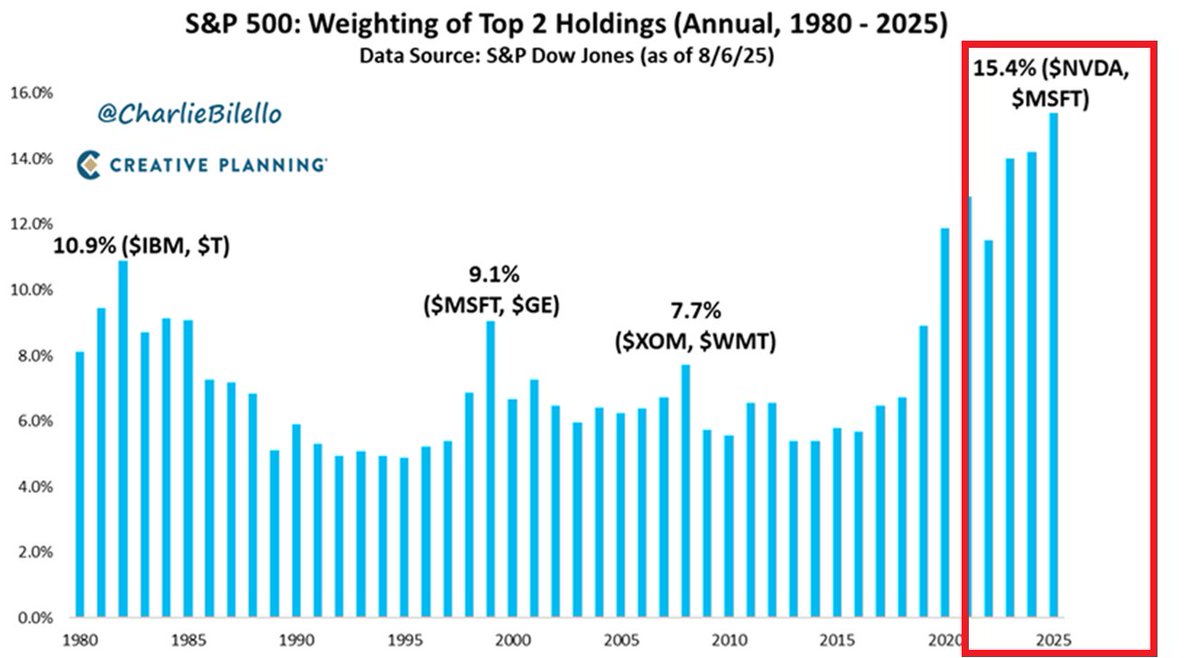 GlobalMktObserv's tweet image. 🚨OH MY LORD:
NVIDIA and Microsoft now account for 15.4% of the S&P 500's market cap, an all-time high.
Never in the modern history of financial markets have two companies had such a large share in the US market.
The market concentration is absolutely insane.