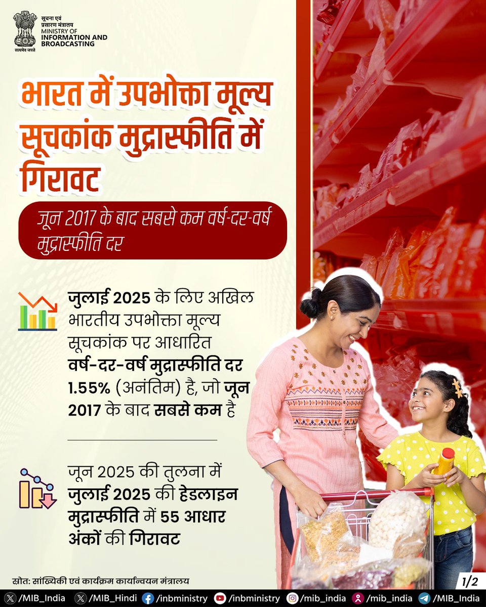 MIB_Hindi's tweet image. भारत में उपभोक्ता मूल्य सूचकांक मुद्रास्फीति में गिरावट

जुलाई 2025 के लिए अखिल भारतीय उपभोक्ता मूल्य सूचकांक पर आधारित वर्ष-दर-वर्ष मुद्रास्फीति दर 1.55% (अनंतिम) है, जो जून 2017 के बाद सबसे कम है। 

#ConsumerPriceIndex #Inflation