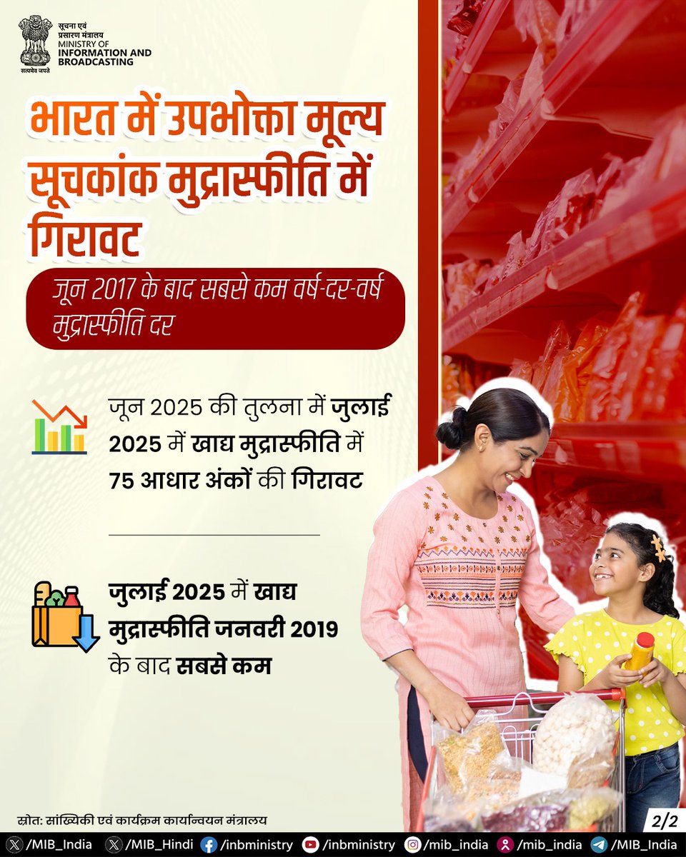 MIB_Hindi's tweet image. भारत में उपभोक्ता मूल्य सूचकांक मुद्रास्फीति में गिरावट

जुलाई 2025 के लिए अखिल भारतीय उपभोक्ता मूल्य सूचकांक पर आधारित वर्ष-दर-वर्ष मुद्रास्फीति दर 1.55% (अनंतिम) है, जो जून 2017 के बाद सबसे कम है। 

#ConsumerPriceIndex #Inflation