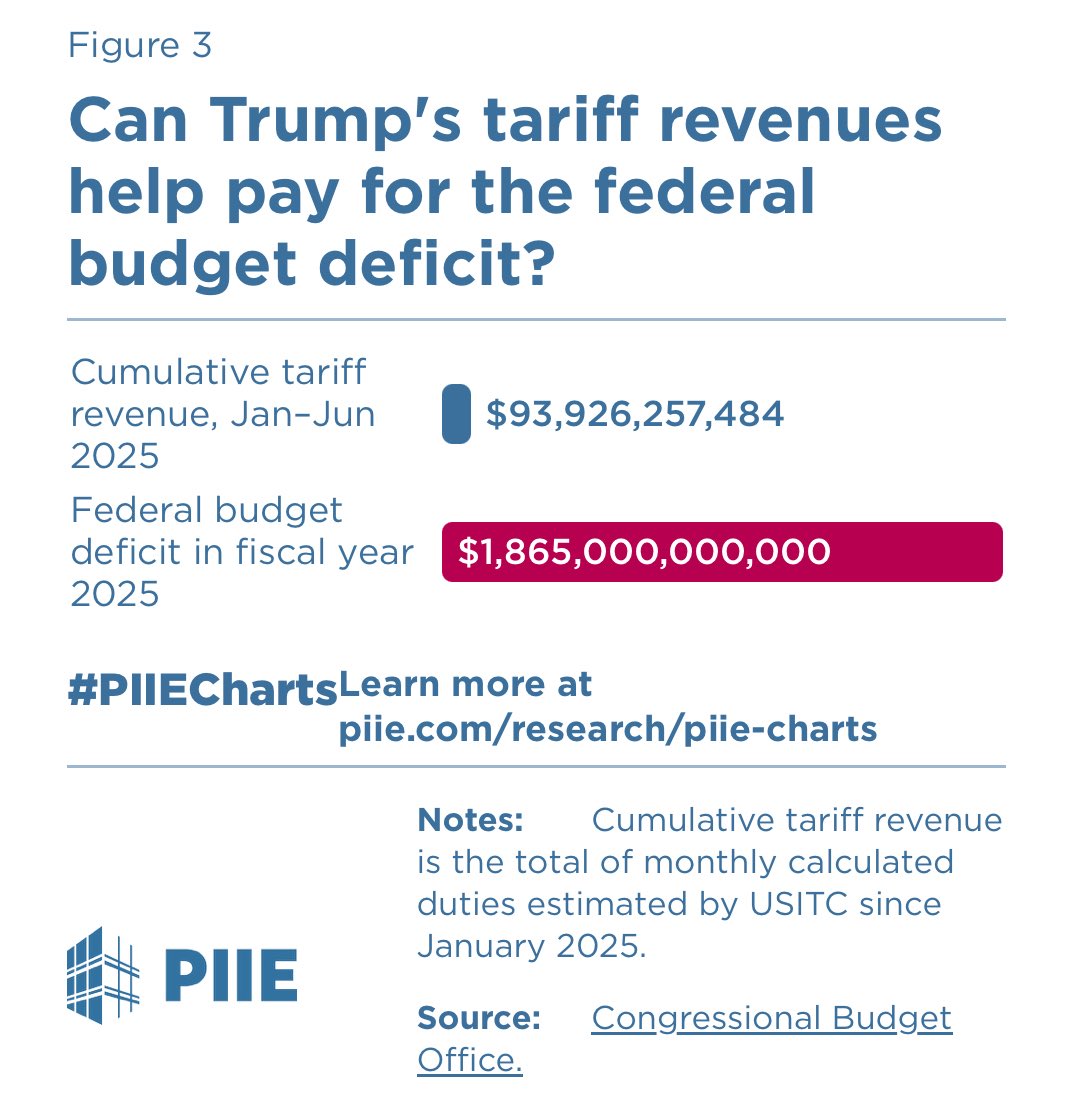 Pres. Trump this morning says “trillions” of dollars are being collected in tariff revenue. The Peterson Institute’s latest estimates show just $93.9 billion has been collected through the first six months of this year.