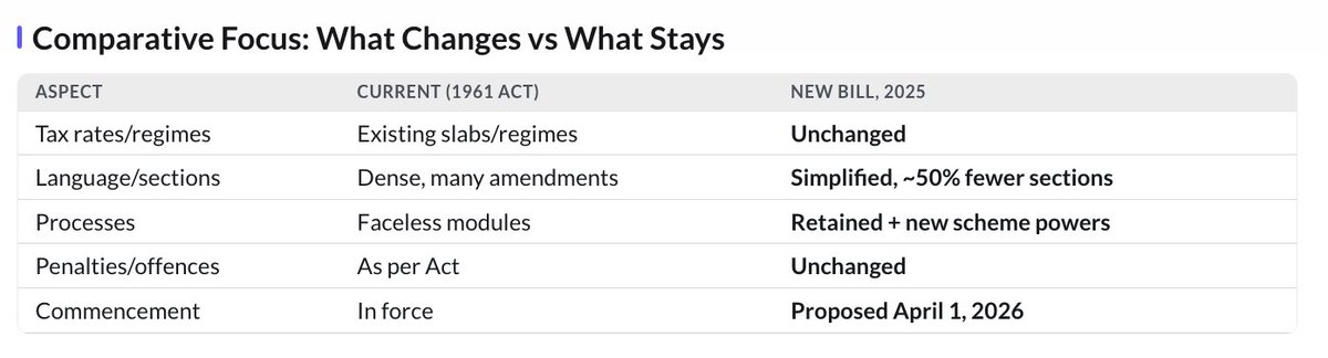 thedatamuni's tweet image. India’s Lok Sabha on Aug 11 passed the Income Tax (No. 2) Bill, 2025, replacing the 1961 Act with a simpler structure and language. The bill now moves to the Rajya Sabha and, if cleared, takes effect Apr 1, 2026 after Presidential assent.

datamuni.ai/news/details/i…

#IncomeTax…