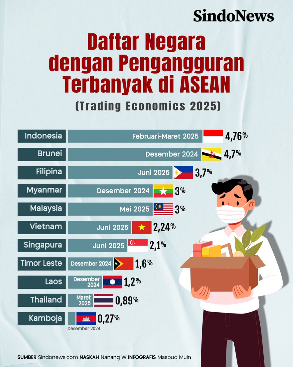 Indonesia menempati posisi teratas sebagai negara dengan tingkat pengangguran tertinggi di kawasan ASEAN pada tahun 2025. Berdasarkan data terbaru yang dihimpun dari Trading Economics, tingkat pengangguran terbuka Indonesia mencapai 4,76 persen per Februari-Maret 2025. Angka ini