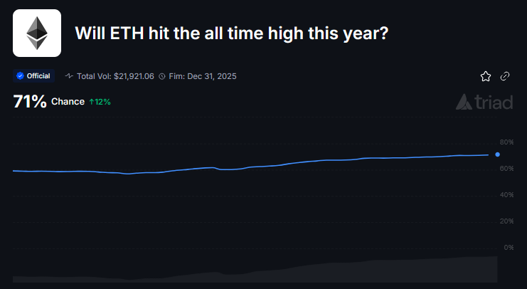 triadmarkets's tweet photo. ETH aiming for a new all-time high this year 🚀

71% chance of breaking records again 📈

Eyes on the charts until December or before 👀 https://t.co/83tyOEksTS