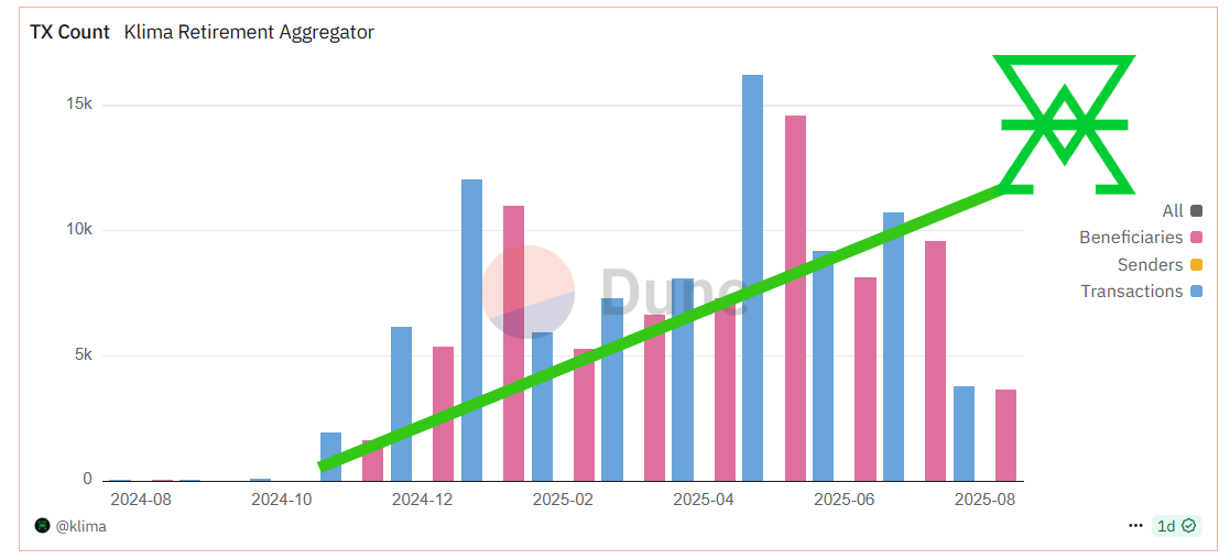 Dionysus💚 (@dionysus_klima) on Twitter photo Follow the trend.
Steady carbon usage growth via <a href="/KlimaDAO/">Klima Protocol (Formerly KlimaDAO)</a>'s retirement aggregator. We're on track for another big month this August 🦾
With Klima 2.0's launch on Base, we'll be scaling things even further.
#blockchain #climatefinance #DeFi #RWA Follow the trend.
Steady carbon usage growth via <a href="/KlimaDAO/">Klima Protocol (Formerly KlimaDAO)</a>'s retirement aggregator. We're on track for another big month this August 🦾
With Klima 2.0's launch on Base, we'll be scaling things even further.
#blockchain #climatefinance #DeFi #RWA
