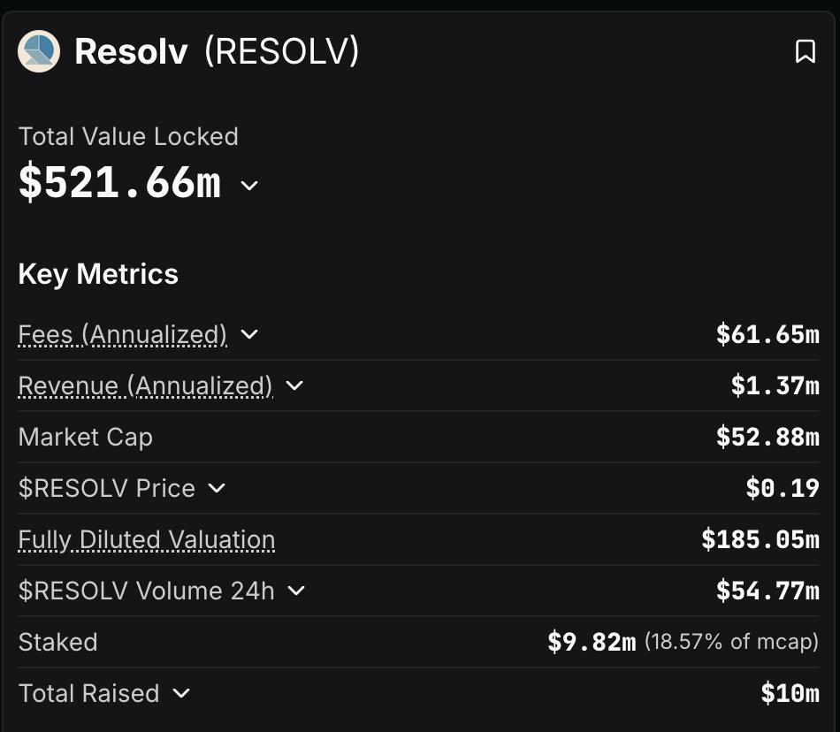 DigimonCBA's tweet photo. DefiLlama has finally started tracking $RESOLV revenue and fees

With a a  P/S ratio of 0.87 and a MC/TVL ratio at 0.1, this presents a severe case of undervaluation in DeFi

$ENA has a P/S ratio of 6.5 and a MC/TVL of 0.5 

Resolv should be trading at 350$M+ MC https://t.co/Qhyd86I5sQ