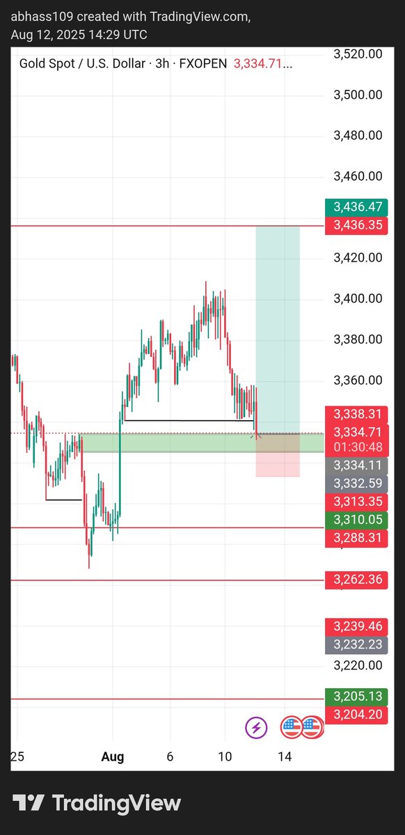 big14fx's tweet photo. XAU/USD https://t.co/kWAT2TZKti