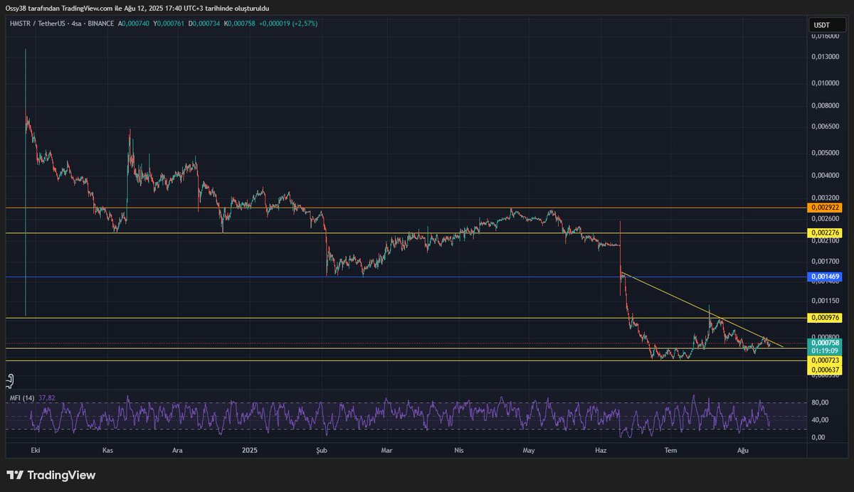 OssyCrypto's tweet image. #HMSTR, Alin benden size hediye! 
Mali tepeden almiyacaksin!
Dogru yerden, almak onemli! 

12/8/2025 

0,000758