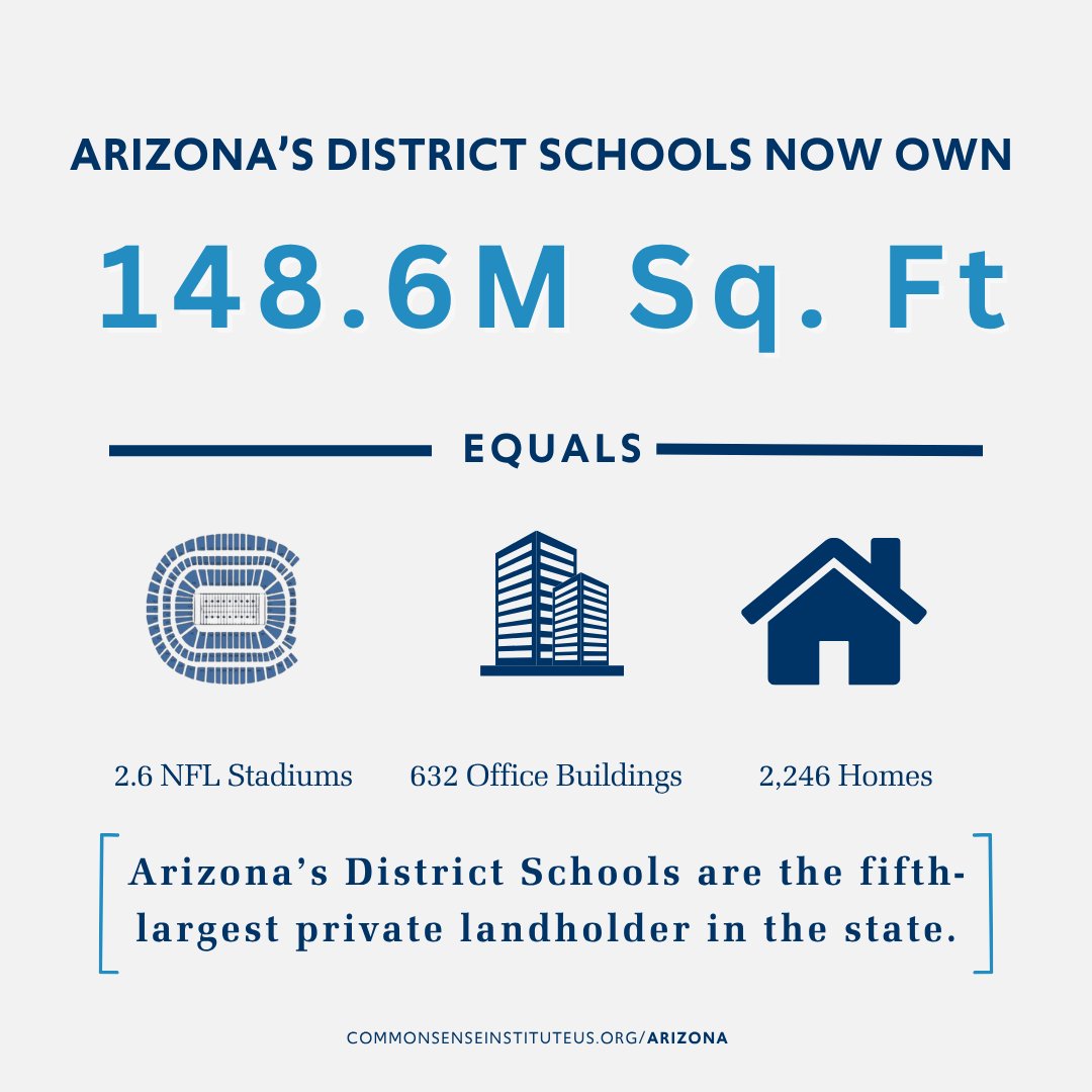🚨 Arizona’s district schools now own 148.6 million square feet of property—making them the fifth-largest private landholder in the state.

That’s the same space as:
🏈 2.6 NFL stadiums
🏢 632 office buildings
🏠 2,246 homes for 5,615 Arizonans

As enrollment declines, it’s time