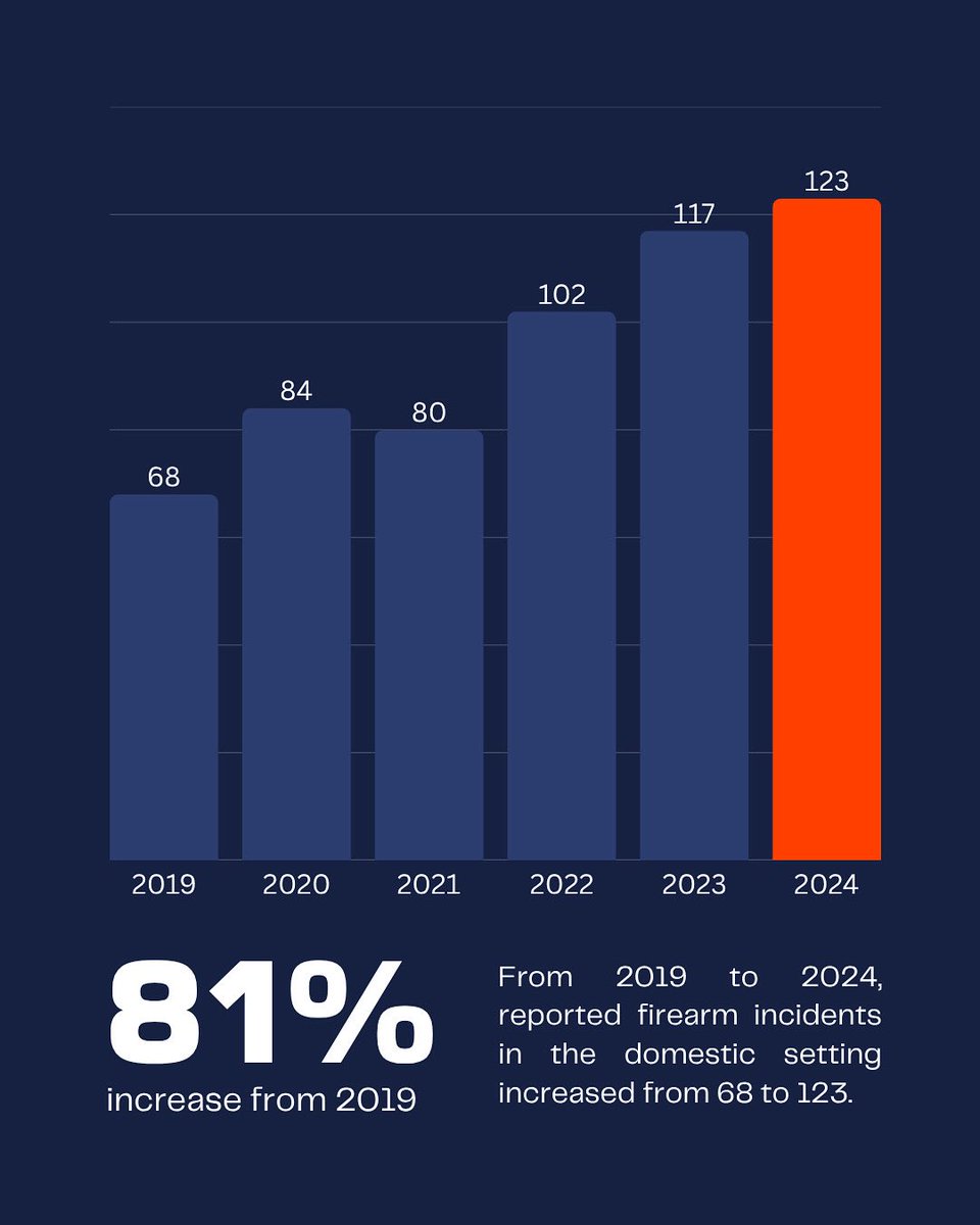 According to the AVMP, firearm incidents in domestic settings in the Western Balkans nearly doubled over the past six years. In this period, 438 women were victims, 107 of whom lost their lives. 
 
Read the full 🇪🇺 supported report: bit.ly/451F4iG