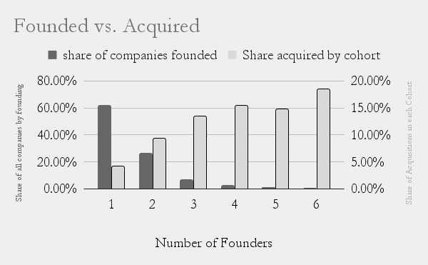 Our analysis of 140,000+ startups shows that your odds of acquisition can triple depending on the number of founders you have.

Are you set up for success?
open.substack.com/pub/zero2acqui…