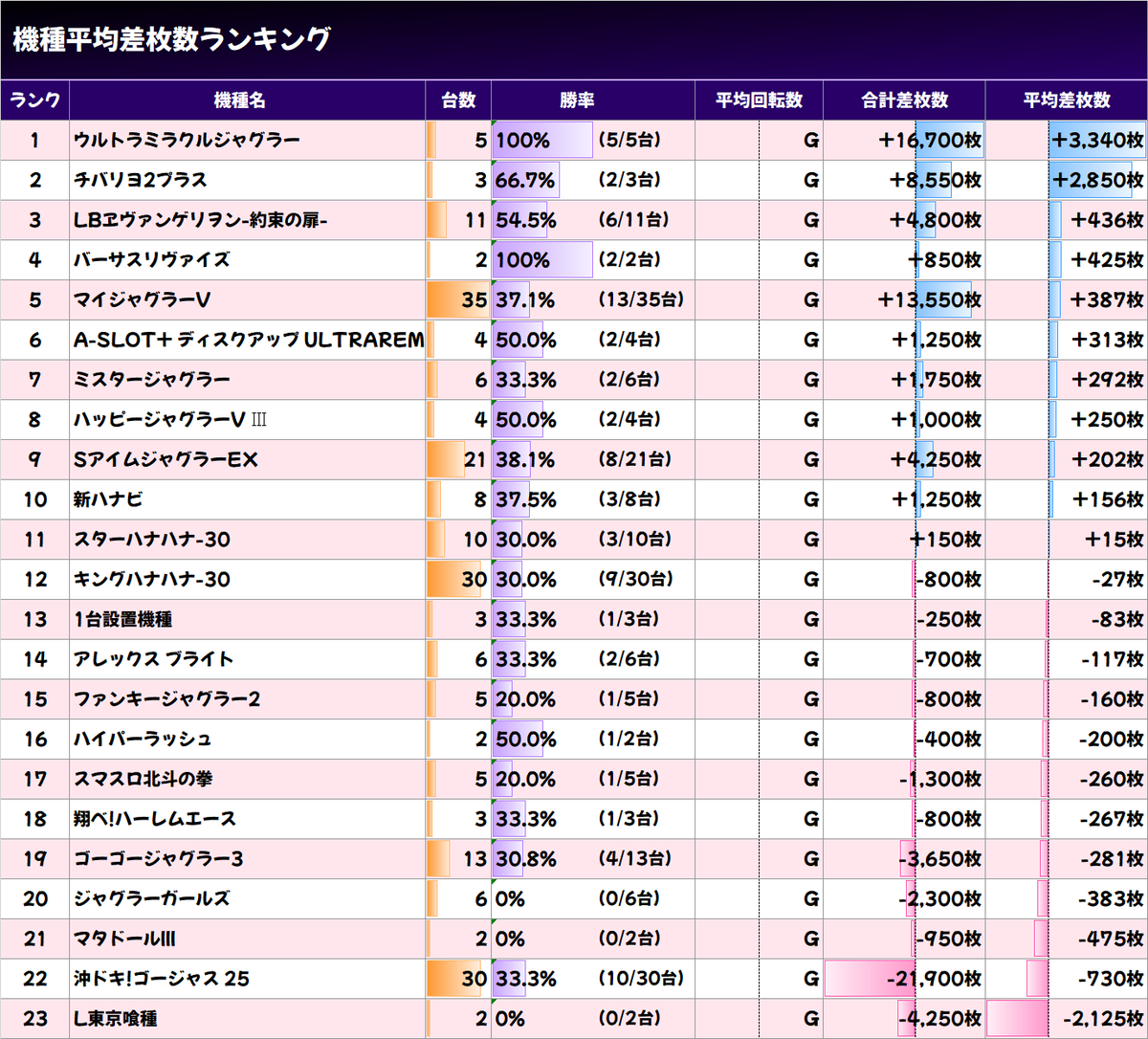 【値下げ】スロット　ジャグラー　まとめ売り スロ猫 on X: 