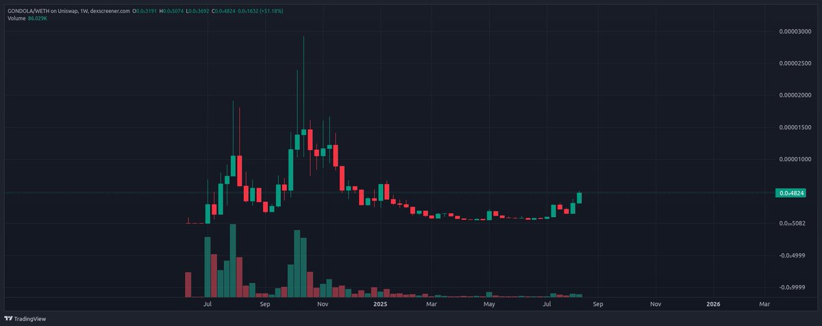 gondola up 2.5x since i last posted euphorically at the top and the timeline is silent