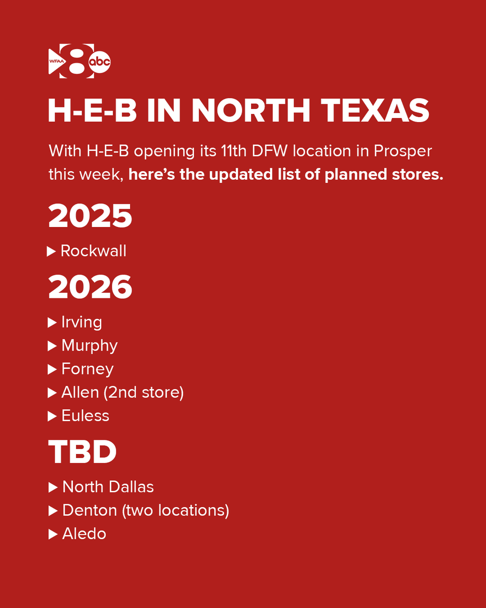 wfaa's tweet photo. H-E-B IN NORTH TEXAS: Here's the latest list of planned store openings we know about -- full story with exact locations, plus H-E-B land purchases:  https://t.co/dqzGwRHmEj https://t.co/8CJ0fbzssg